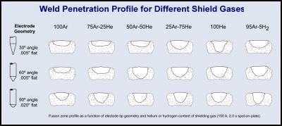 Weld Penetration Profile for Different Shield Gases